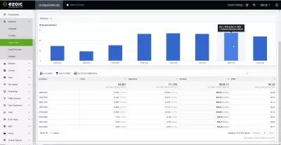 Resultados de monetização de dezembro: US $ 4,57 EPMV, US $ 428,22 Receita com *EZOIC *ADS : O maior lucro do site por visitantes, horário local do dia, no site de tecnologia HelpThone.com em dezembro de 2022