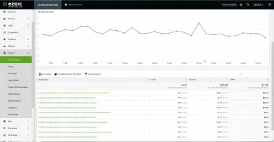 Результаты монетизации декабря: $ 4,57 EPMV, доход 428,22 долл. США с *ezoic *ads : Страницы с самым высоким заработком на технологическом сайте AlmesmartPhone.com в декабре 2022 года.