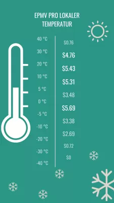 Monetarisierungsergebnisse im Januar: 3,96 $ EPMV, 313,81 $ Umsatz mit EzoicAds : EPMV pro lokaler Temperatur auf einer Technologie-Website im Januar: höchste Einnahmen zwischen -5 bis 0°C und 5 bis 20°C, niedrigste Einnahmen bei extremen Temperaturen