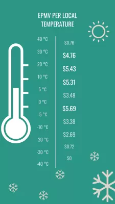 January Monetization Results: $3.96 EPMV, $313.81 Revenue With EzoicAds : EPMV per local temperature on a technology website in January: highest earnings between -5 to 0°C and 5 to 20°C, lowest earnings with extreme temperatures