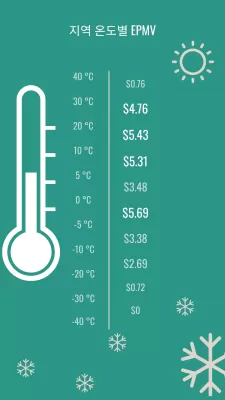1월 수익화 결과: $3.96 EPMV, $313.81 EzoicAds 수익 : 1월 기술 웹사이트의 지역 온도별 EPMV: -5~0°C와 5~20°C 사이에서 최고 수입, 극한 기온에서 최저 수입